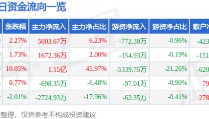 股票行情快报：君禾股份（603617）8月13日主力资金净买入5003.67万元