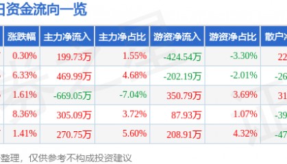 股票行情快报：*ST新元（300472）5月22日主力资金净买入199.73万元