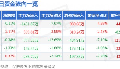 股票行情快报：克来机电（603960）7月9日主力资金净卖出1431.87万元