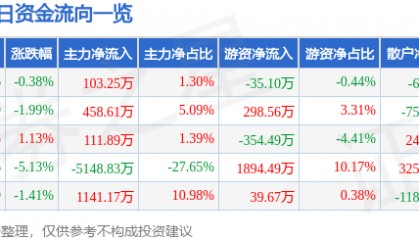 股票行情快报：君禾股份（603617）10月9日主力资金净买入103.25万元
