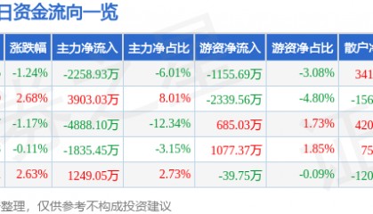 股票行情快报：彤程新材（603650）8月21日主力资金净卖出2258.93万元