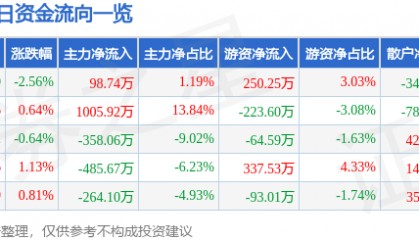 股票行情快报：富煌钢构（002743）8月14日主力资金净买入98.74万元