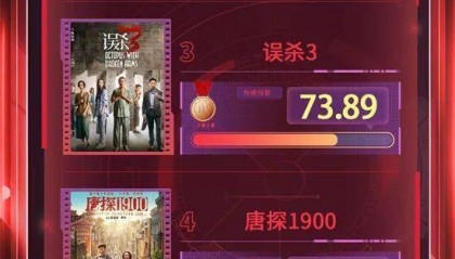 资讯 | 《哪吒之魔童闹海》首曝预告 易烊千玺《小小的我》获M榜传播热度冠军