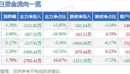 股票行情快报：富煌钢构（002743）6月17日主力资金净卖出1151.82万元