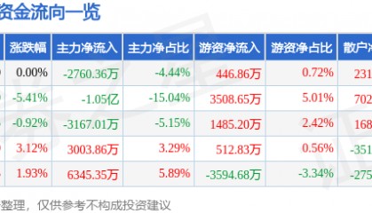 股票行情快报：美迪西（688202）9月18日主力资金净卖出2760.36万元