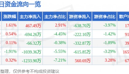 股票行情快报：深天马Ａ（000050）8月5日主力资金净买入467.49万元