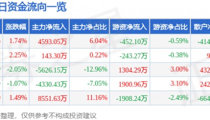 股票行情快报：水晶光电（002273）6月24日主力资金净买入4593.05万元