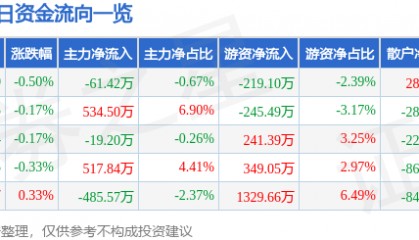 股票行情快报：山东路桥（000498）8月14日主力资金净卖出61.42万元