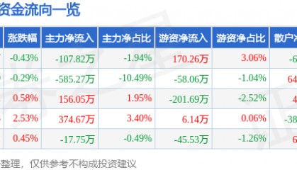 股票行情快报：奥佳华（002614）8月8日主力资金净卖出107.82万元