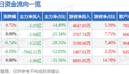 股票行情快报：广汇能源（600256）8月21日主力资金净卖出1.25亿元