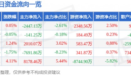 股票行情快报：水晶光电（002273）7月23日主力资金净卖出2447.13万元