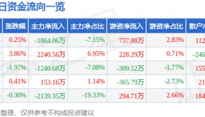 股票行情快报：克来机电（603960）8月18日主力资金净卖出1864.06万元