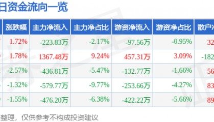 股票行情快报：盘龙药业（002864）6月23日主力资金净卖出223.83万元