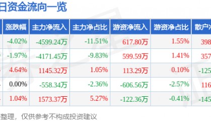 股票行情快报：绿地控股（600606）8月27日主力资金净卖出4599.24万元