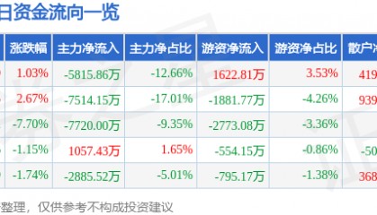 股票行情快报：彤程新材（603650）9月8日主力资金净卖出5815.86万元