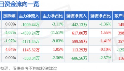 股票行情快报：绿地控股（600606）8月28日主力资金净卖出1009.44万元