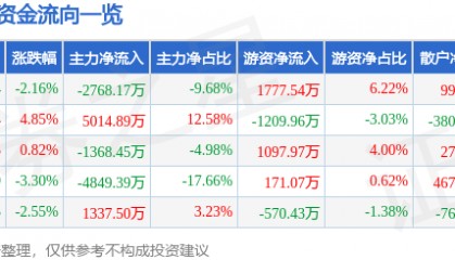 美迪西（688202）10月9日主力资金净卖出2768.17万元