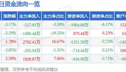 股票行情快报：富煌钢构（002743）6月13日主力资金净卖出517.91万元