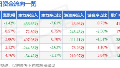 股票行情快报：*ST新元（300472）5月30日主力资金净卖出456.65万元