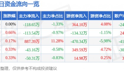 股票行情快报：山东路桥（000498）8月26日主力资金净卖出118.65万元