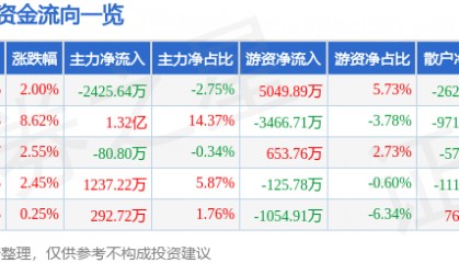 股票行情快报：思特奇（300608）8月6日主力资金净卖出2425.64万元