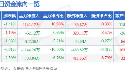 股票行情快报：君禾股份（603617）9月25日主力资金净买入1141.17万元