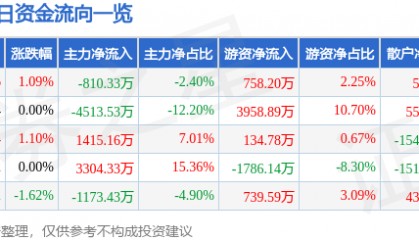 股票行情快报：绿地控股（600606）9月9日主力资金净卖出810.33万元