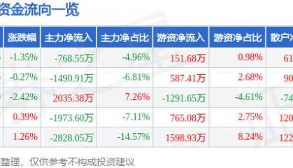 股票行情快报：斯莱克（300382）7月4日主力资金净卖出768.55万元
