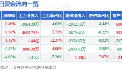股票行情快报：中国石油（601857）8月7日主力资金净卖出3064.39万元