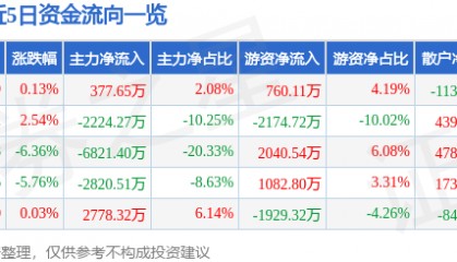 股票行情快报：星环科技（688031）9月8日主力资金净买入377.65万元