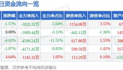 股票行情快报：绿地控股（600606）8月29日主力资金净卖出1832.32万元