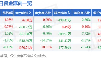 股票行情快报：众合科技（000925）8月4日主力资金净买入76.30万元