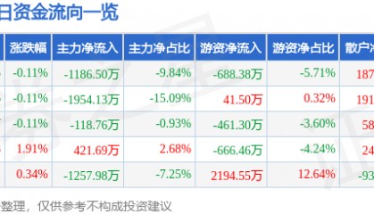股票行情快报：深天马Ａ（000050）7月22日主力资金净卖出1186.50万元