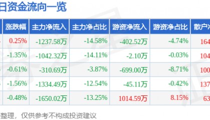 股票行情快报：松芝股份（002454）8月1日主力资金净卖出1237.58万元