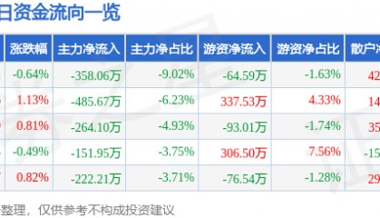 股票行情快报：富煌钢构（002743）8月12日主力资金净卖出358.06万元