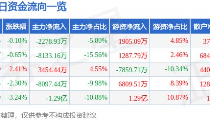 股票行情快报：水晶光电（002273）7月10日主力资金净卖出2278.93万元
