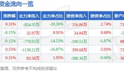 股票行情快报：奥佳华（002614）7月3日主力资金净卖出854.35万元