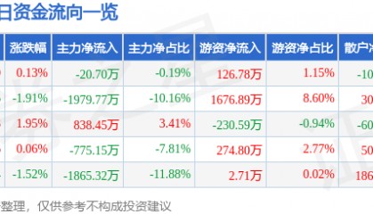 股票行情快报：彤程新材（603650）7月10日主力资金净卖出20.70万元