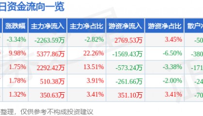 股票行情快报：松芝股份（002454）8月14日主力资金净卖出2263.59万元