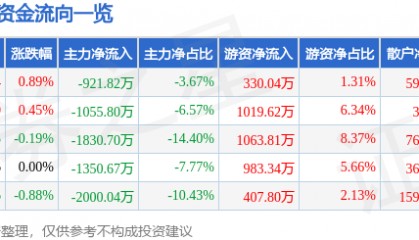 股票行情快报：斯莱克（300382）8月6日主力资金净卖出921.82万元