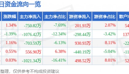 股票行情快报：盘龙药业（002864）7月16日主力资金净卖出750.82万元