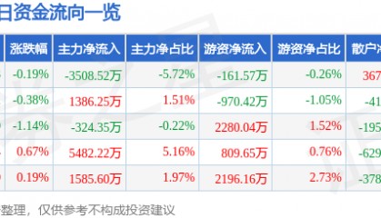 股票行情快报：水晶光电（002273）8月4日主力资金净卖出3508.52万元