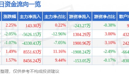 股票行情快报：水晶光电（002273）6月23日主力资金净买入143.30万元