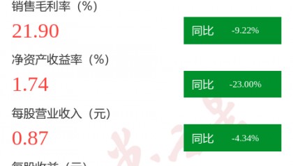 图解克来机电中报：第二季度单季净利润同比下降24.49%