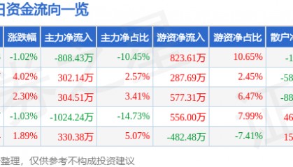 股票行情快报：*ST松发（603268）7月31日主力资金净卖出808.43万元