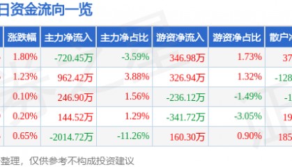 股票行情快报：泰嘉股份（002843）7月17日主力资金净卖出720.45万元