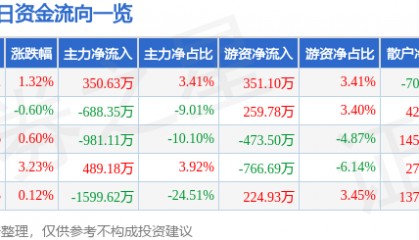 股票行情快报：松芝股份（002454）8月8日主力资金净买入350.63万元