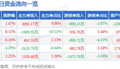 股票行情快报：至纯科技（603690）6月5日主力资金净买入3091.17万元