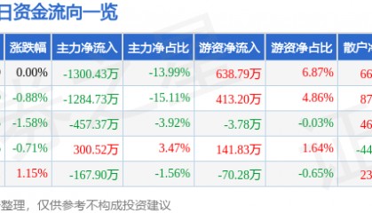 股票行情快报：恒源煤电（600971）8月29日主力资金净卖出1300.43万元