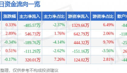 股票行情快报：山东路桥（000498）8月8日主力资金净卖出485.57万元